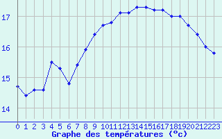 Courbe de tempratures pour Cap Gris-Nez (62)