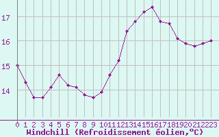 Courbe du refroidissement olien pour Cabestany (66)