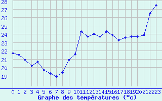 Courbe de tempratures pour Cap Bar (66)
