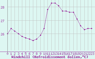 Courbe du refroidissement olien pour Montpellier (34)