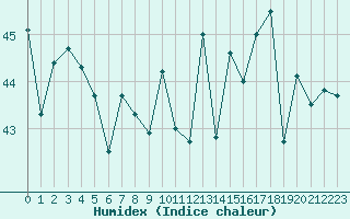 Courbe de l'humidex pour Cavalaire-sur-Mer (83)