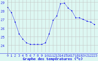 Courbe de tempratures pour Cabestany (66)