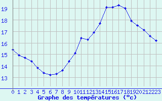 Courbe de tempratures pour L