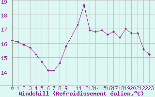 Courbe du refroidissement olien pour Bridel (Lu)