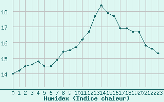 Courbe de l'humidex pour Cap de la Hve (76)