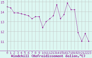 Courbe du refroidissement olien pour Combs-la-Ville (77)