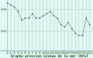 Courbe de la pression atmosphrique pour Dijon / Longvic (21)