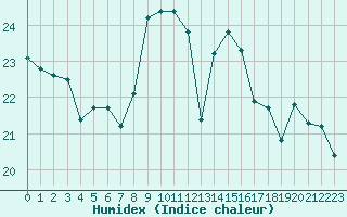 Courbe de l'humidex pour Cap de la Hve (76)