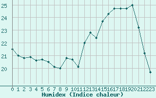 Courbe de l'humidex pour Laval (53)