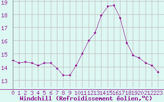 Courbe du refroidissement olien pour Saffr (44)