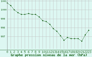 Courbe de la pression atmosphrique pour Le Bourget (93)