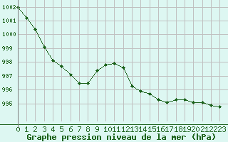 Courbe de la pression atmosphrique pour Sermange-Erzange (57)