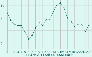 Courbe de l'humidex pour Dunkerque (59)