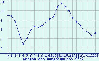 Courbe de tempratures pour Grandfresnoy (60)