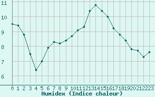 Courbe de l'humidex pour Grandfresnoy (60)