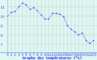 Courbe de tempratures pour Poitiers (86)