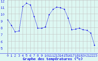 Courbe de tempratures pour Eu (76)