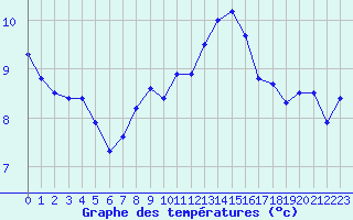 Courbe de tempratures pour Dunkerque (59)