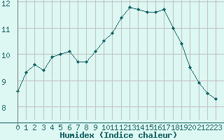 Courbe de l'humidex pour Albi (81)