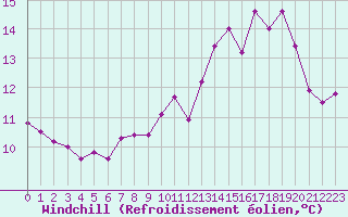 Courbe du refroidissement olien pour Lons-le-Saunier (39)
