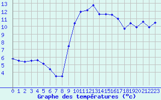 Courbe de tempratures pour Nmes - Courbessac (30)