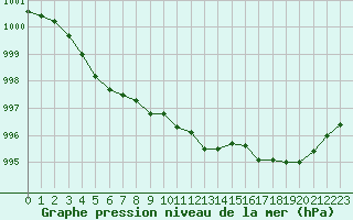 Courbe de la pression atmosphrique pour Evreux (27)