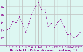 Courbe du refroidissement olien pour Cherbourg (50)