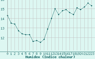 Courbe de l'humidex pour Cap Ferret (33)