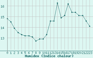 Courbe de l'humidex pour Tours (37)