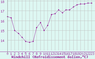 Courbe du refroidissement olien pour Donnemarie-Dontilly (77)