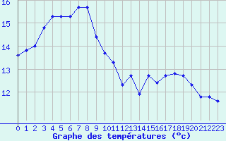 Courbe de tempratures pour Pordic (22)