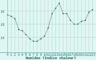 Courbe de l'humidex pour Ile d'Yeu - Saint-Sauveur (85)