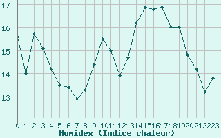 Courbe de l'humidex pour Le Havre - Octeville (76)