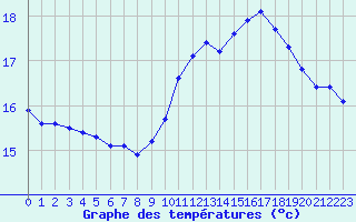 Courbe de tempratures pour Ile de Batz (29)