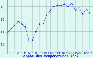 Courbe de tempratures pour Le Touquet (62)