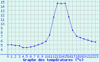 Courbe de tempratures pour Grenoble/agglo Le Versoud (38)