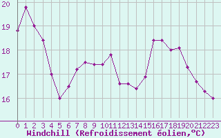 Courbe du refroidissement olien pour Langres (52) 