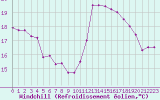 Courbe du refroidissement olien pour Ile d