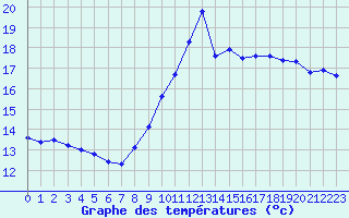 Courbe de tempratures pour Gruissan (11)