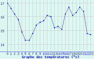 Courbe de tempratures pour Souprosse (40)