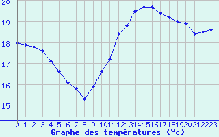 Courbe de tempratures pour La Rochelle - Le Bout Blanc (17)