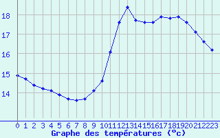 Courbe de tempratures pour Guidel (56)