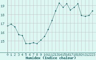 Courbe de l'humidex pour Rochegude (26)