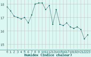 Courbe de l'humidex pour Le Havre - Octeville (76)