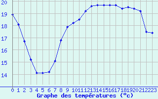 Courbe de tempratures pour Aytr-Plage (17)