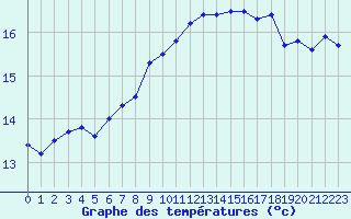 Courbe de tempratures pour Cap Corse (2B)