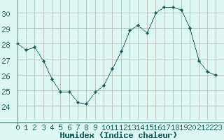 Courbe de l'humidex pour Marignane (13)