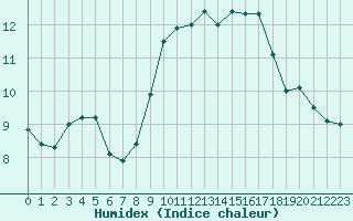 Courbe de l'humidex pour Gurande (44)