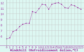 Courbe du refroidissement olien pour Pirou (50)