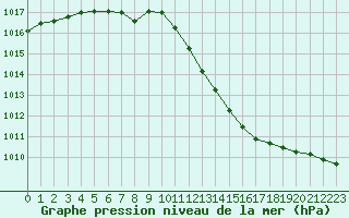 Courbe de la pression atmosphrique pour Nantes (44)